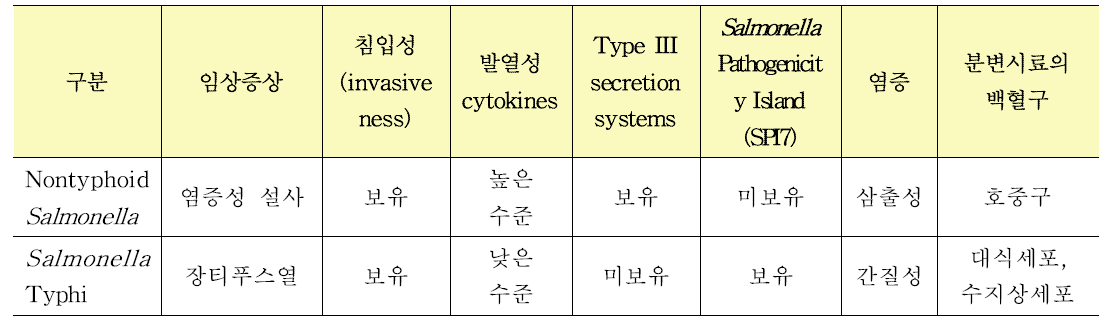 살모넬라 감염의 특성 비교