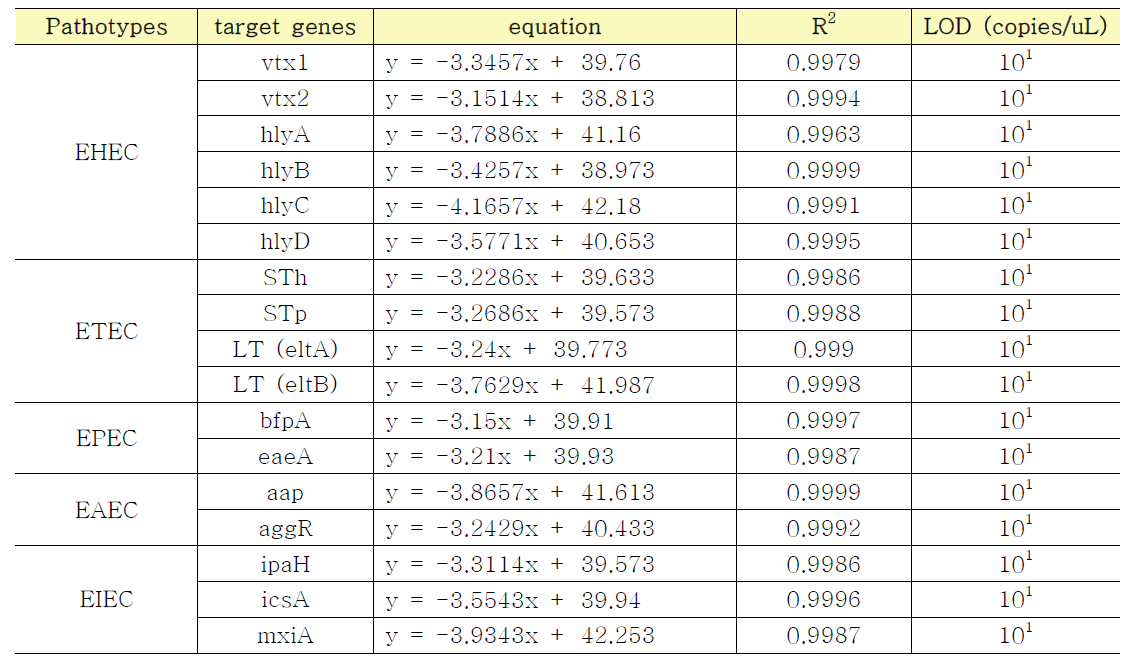 FAST RT PCR 병원성 대장균 target 유전자의 민감도 분석 결과