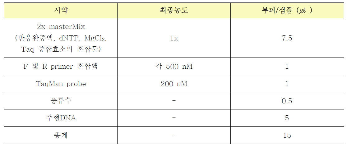 Fast Real-time PCR 반응조성물