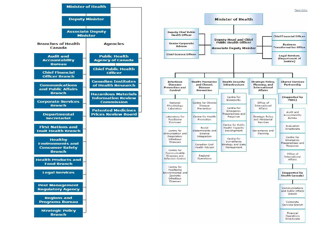 Health Canada (좌측) 및 Public Health Agency of Canada (우측) 조직도