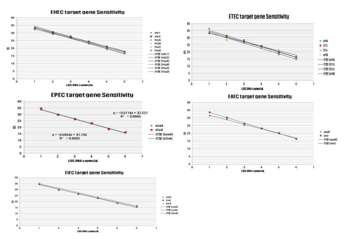 UltraFast RT PCR 병원성 대장균 target 유전자의 민감도 회귀분석 결과 (2)