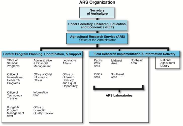 USDA ARS 조직도