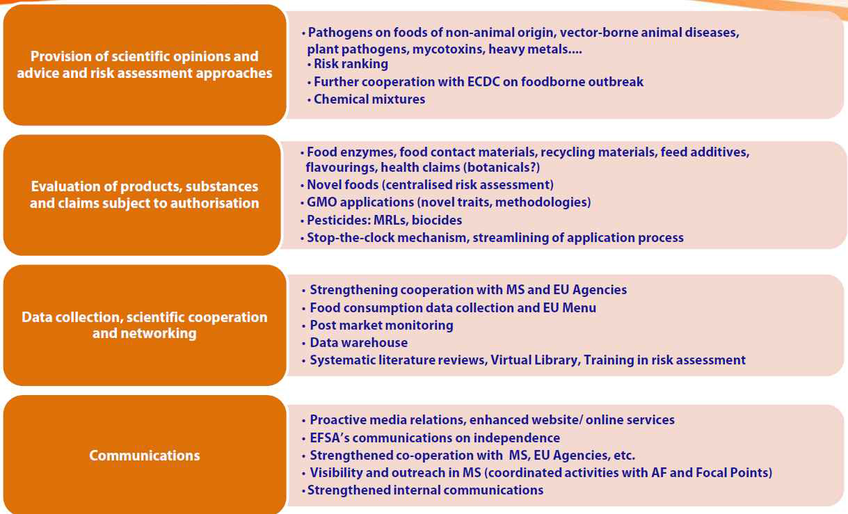 EFSA 중기 (2014∼2016) 주요 계획
