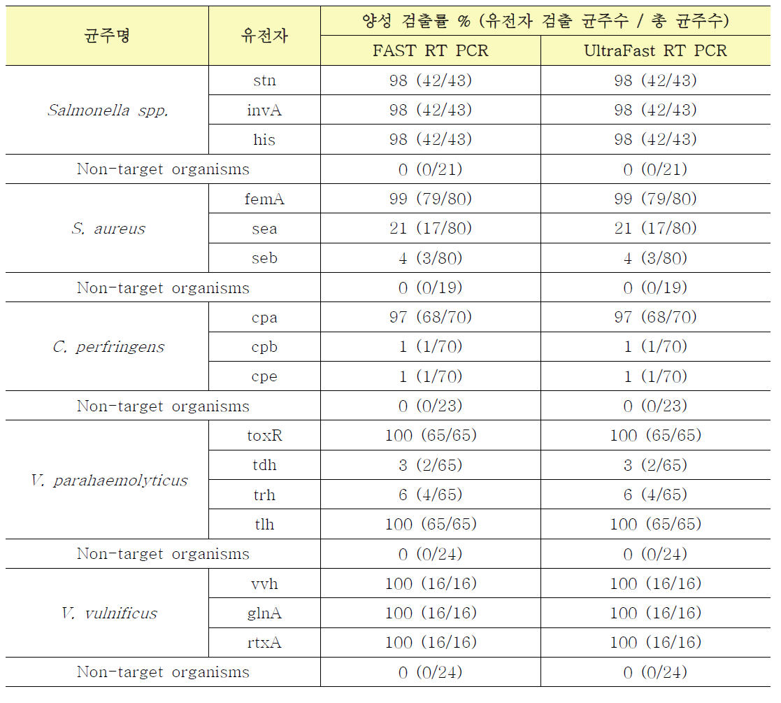 각 시험법에 대한 target 유전자 양성 검출률 비교