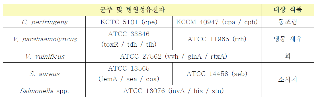 식품검체의 선정 및 사용균주