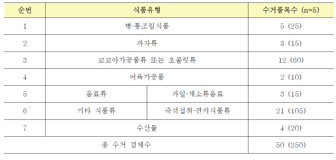 수거검체 품목 및 건수