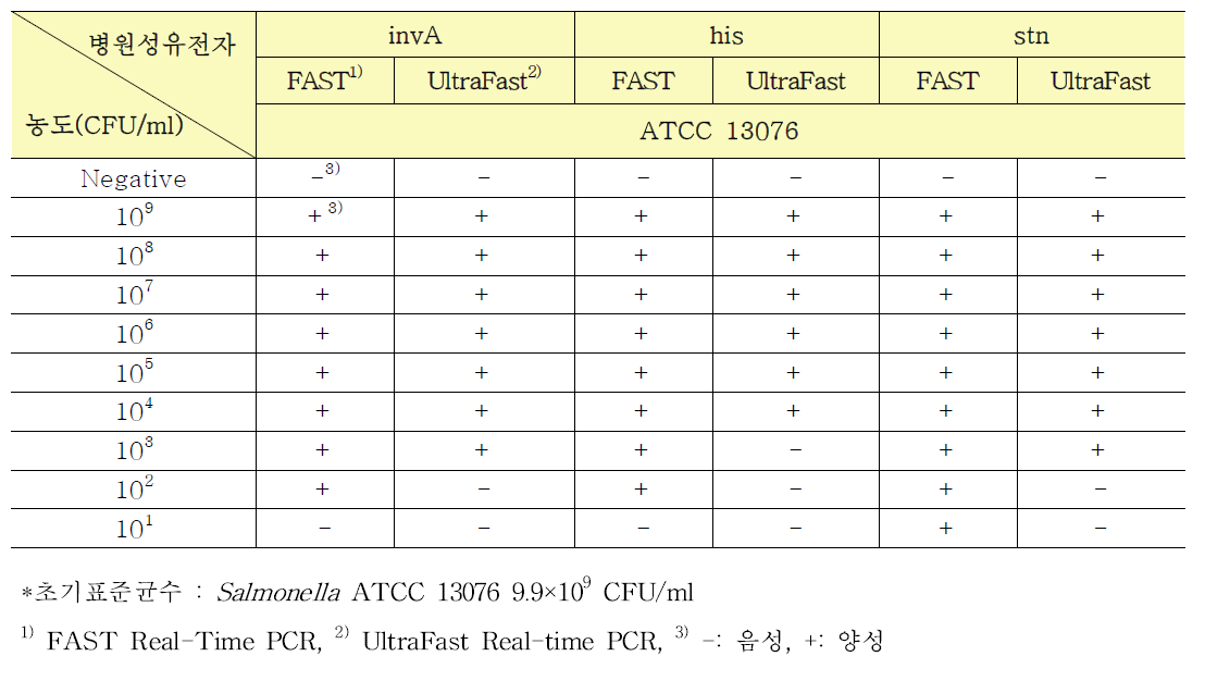 Salmonella의 농도별 검출결과