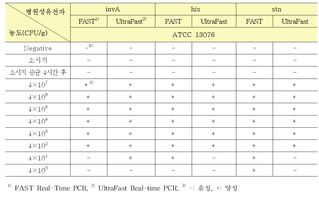 소시지에서 Salmonella 검출결과