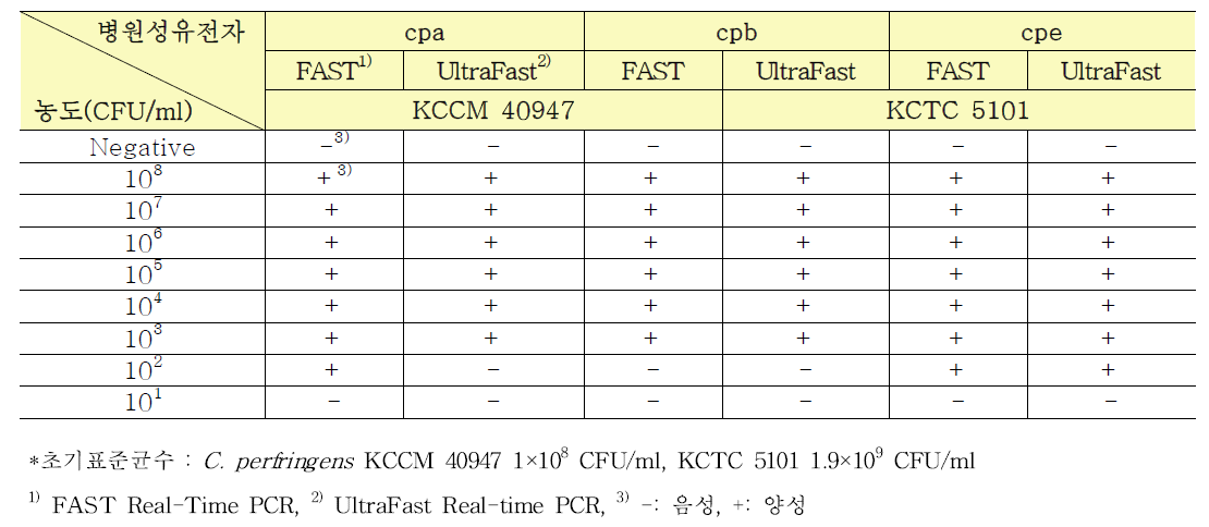 C. perfringens의 농도별 검출결과