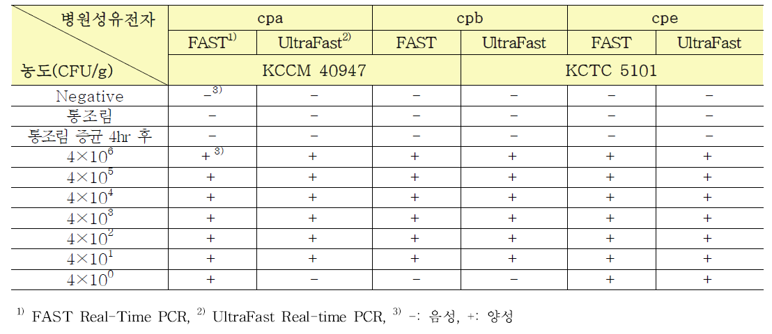 통조림에서 C. perfringens 검출결과