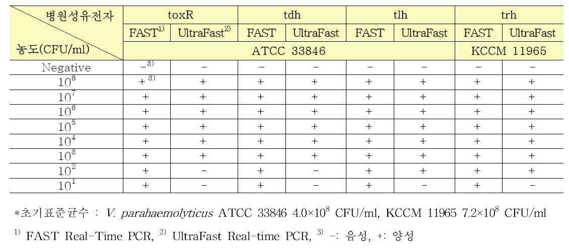 V. parahaemolyticus의 농도별 검출결과