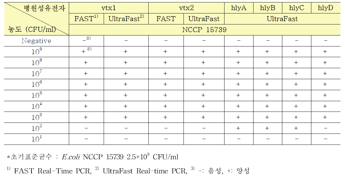 E. coli (EHEC)의 농도별 검출결과