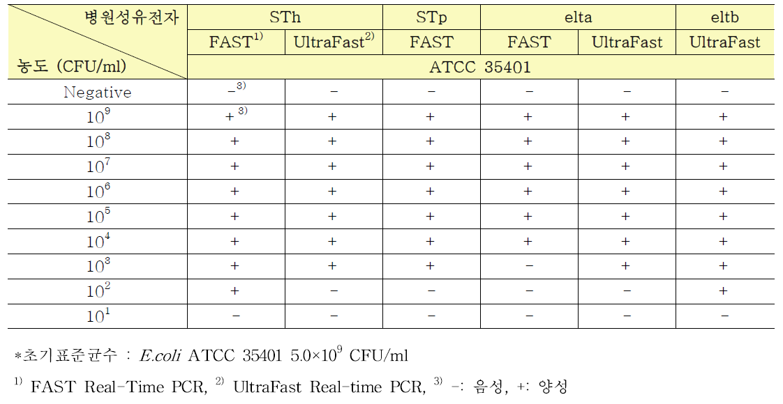 E. coli (ETEC)의 농도별 검출결과