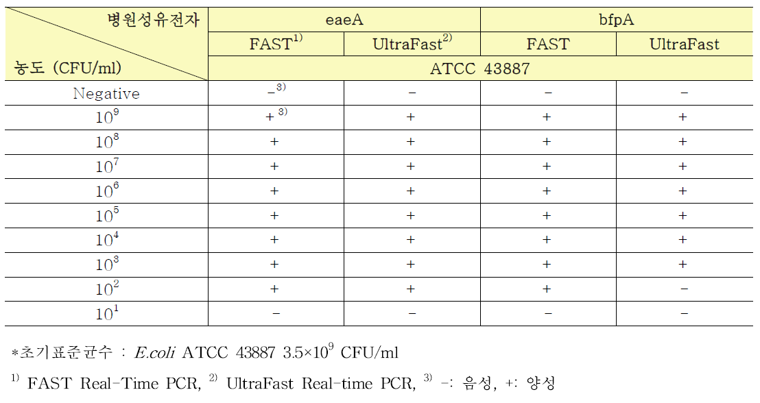 E. coli (EPEC)의 농도별 검출결과