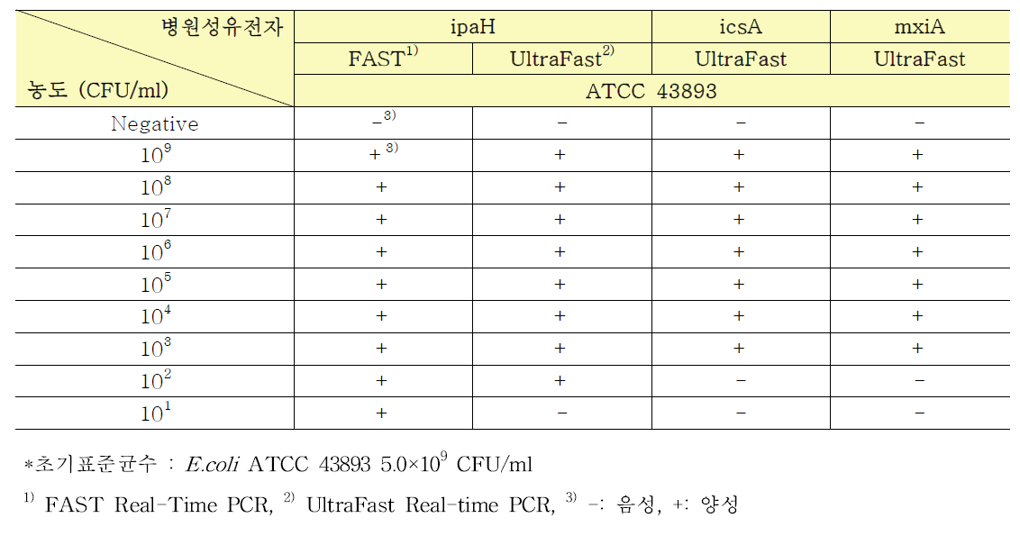 E. coli (EIEC)의 농도별 검출결과