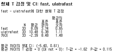 Fast real-time PCR 및 Ultrafast real-time PCR 검출한계값에 대한 paired t-test 결과