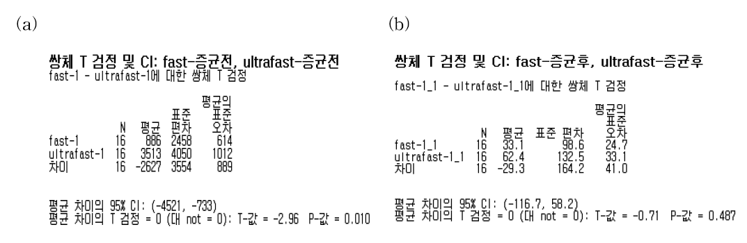 Fast real-time PCR 및 Ultrafast real-time PCR (a) 증균 전 검출한계값 및 (b) 증균 후 검출한계값 paired t-test 결과(Minitab 16.1.1로 분석)