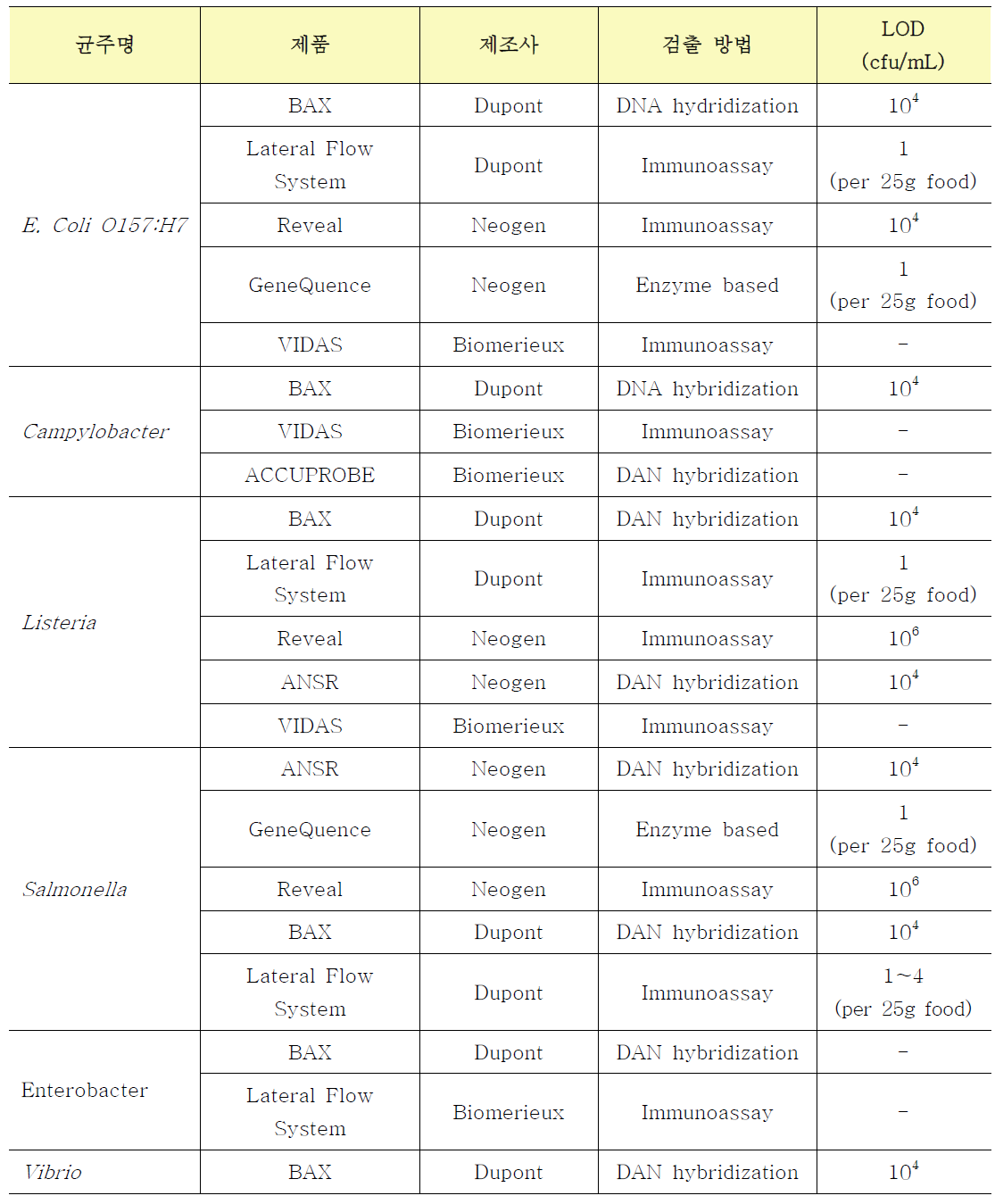 바이오센서 기반 식중독균 검출 제품의 검출한계