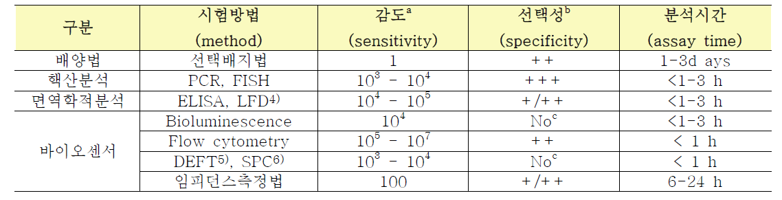 배양법 및 신속검출법에 대한 주요 특징 비교