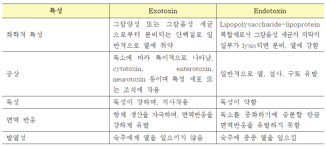 Exotoxin 및 Endotoxin비교