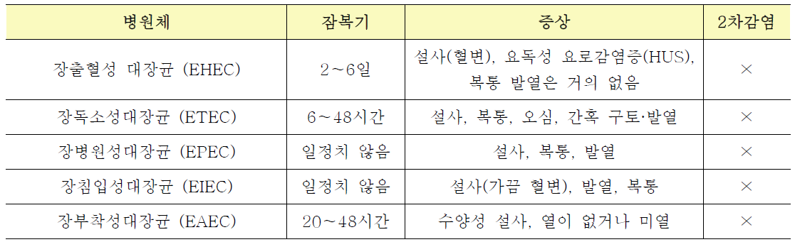 병원성대장균 주요 임상증상 요약