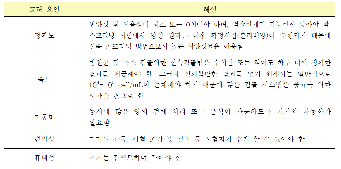 신속검출법 적용 시 고려 요인