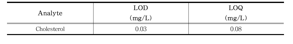 표준용액을 이용한 콜레스테롤 LOD 및 LOQ