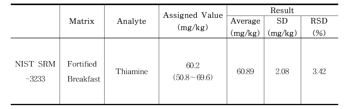 비타민 B1(Thiamine)의 정밀성 결과