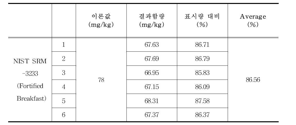 비타민B6(Pyridoxine)의 정확성 결과
