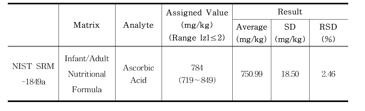 비타민C(Ascorbic Acid)의 정밀성 결과