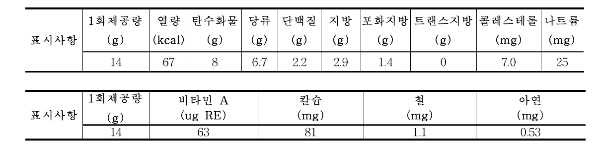 In-house quality control sample 정보-분유(2차 연도)
