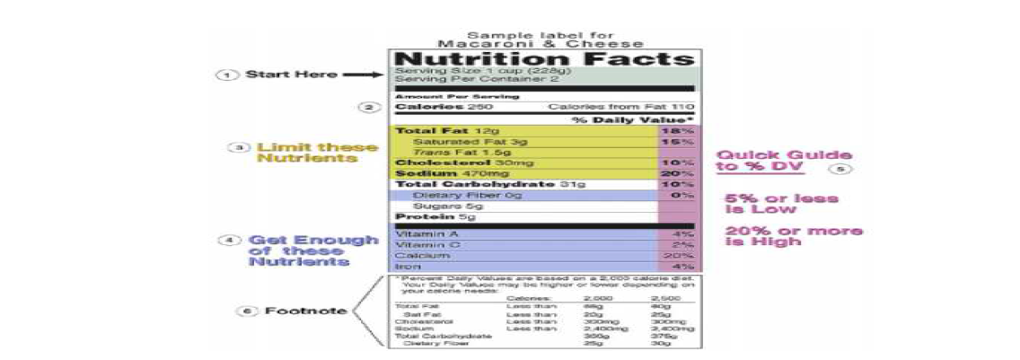 미국 영양성분 표시 예