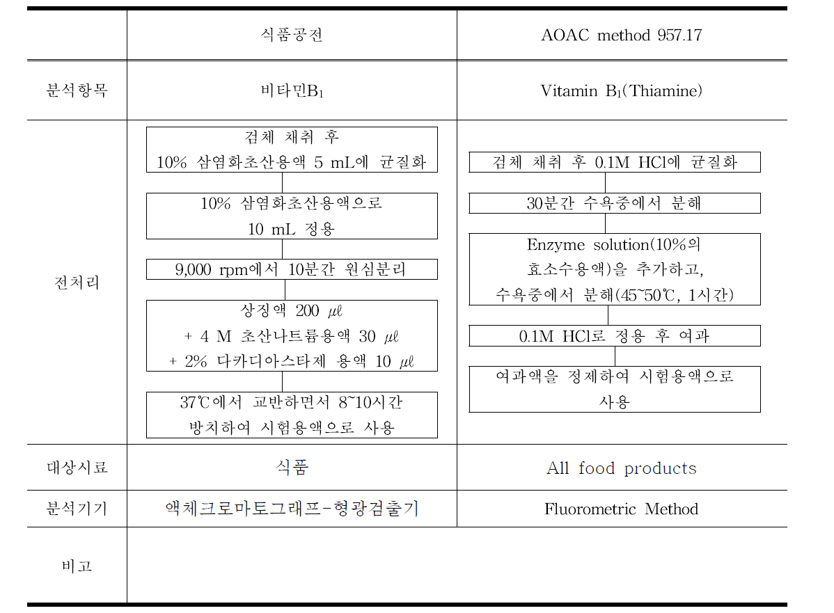 비타민B1의 공인된 시험법 비교