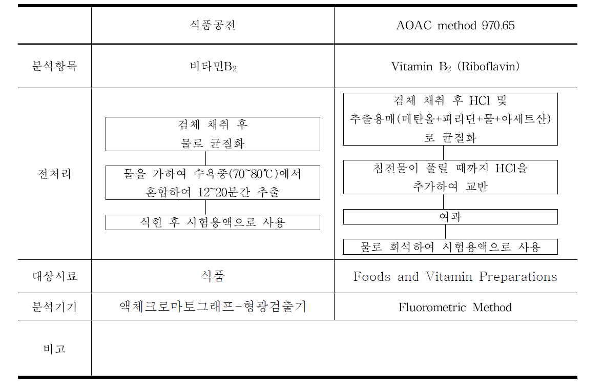 비타민B2의 공인된 시험법 비교