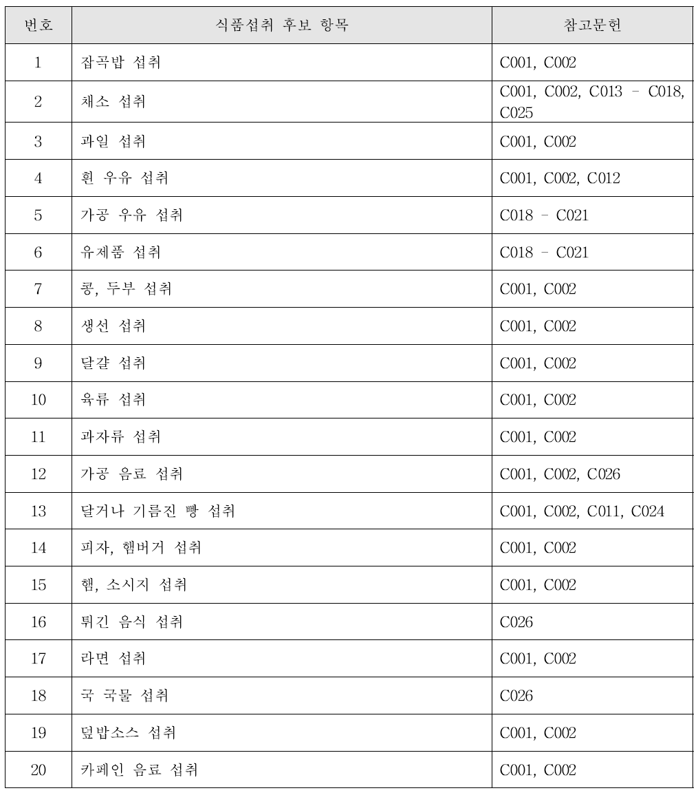 식품섭취실태를 반영하는 학령기 어린이 체크리스트 후보 항목