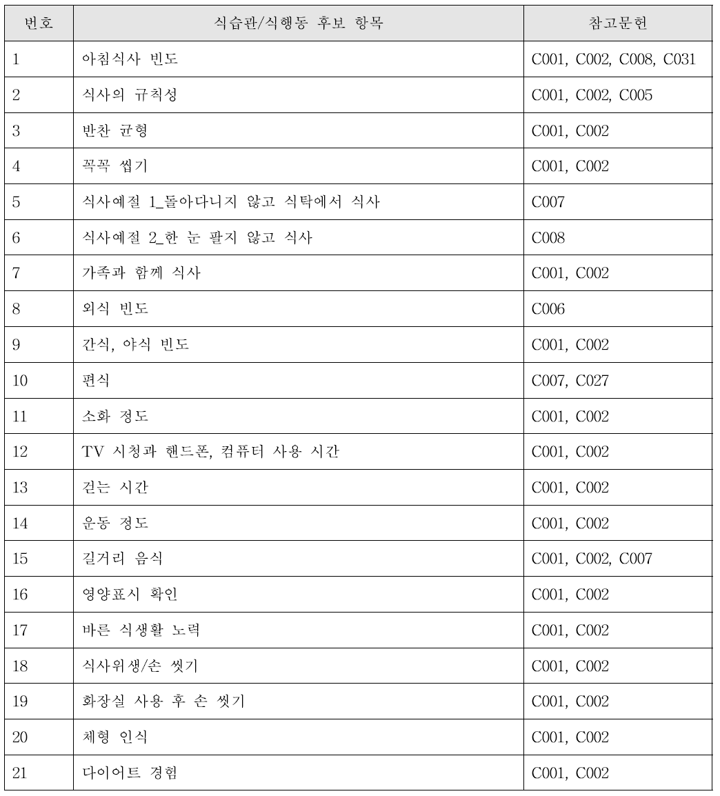 식습관/식행동 실태를 반영하는 학령기 어린이 체크리스트 후보 항목