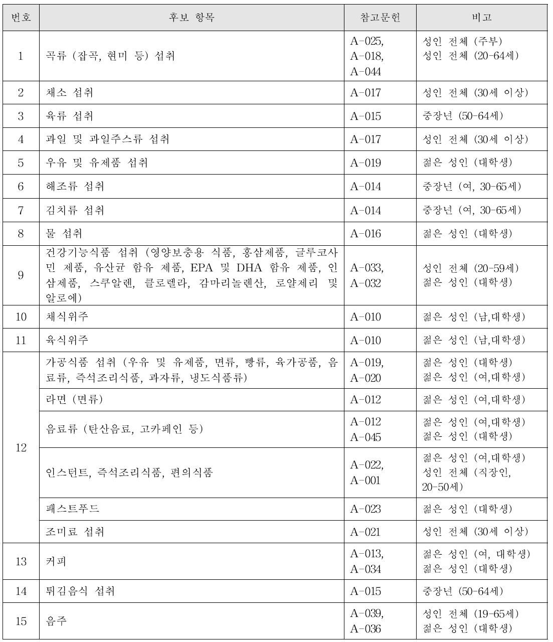 식품섭취실태를 반영한 성인용 체크리스트 후보 항목