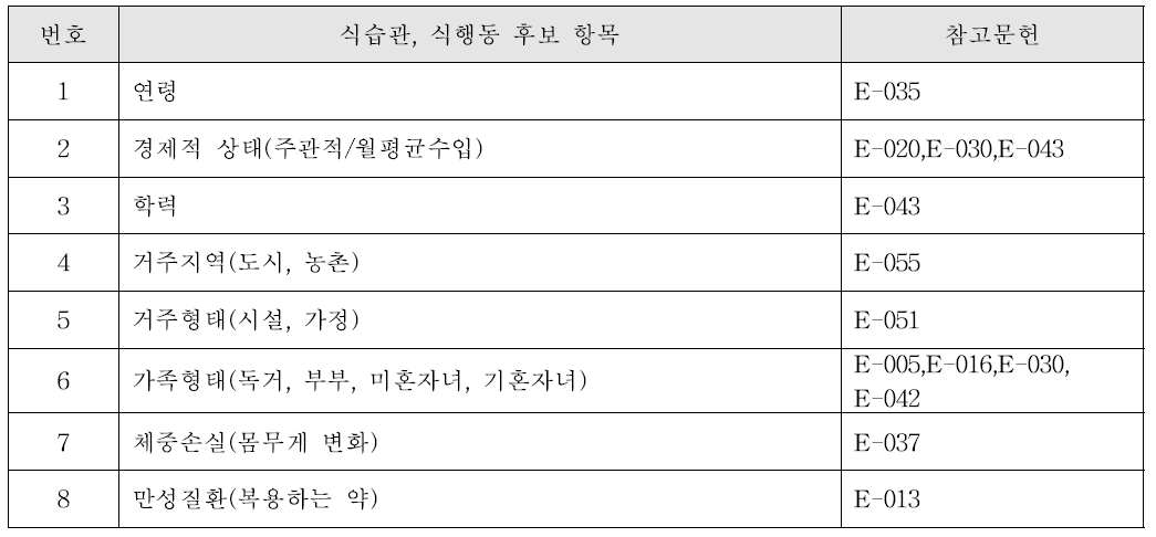 인구학적, 사회경제적 및 환경적 요인을 반영한 노인 체크리스트 후보 항목