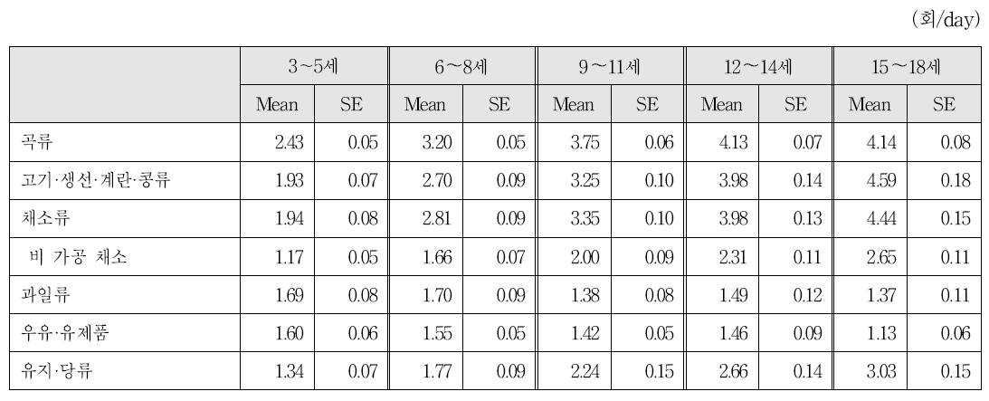 제5기 국민건강영양조사 자료 분석 결과 어린이, 청소년의 식사구성안 식품군별 1일 평균 섭취 횟수