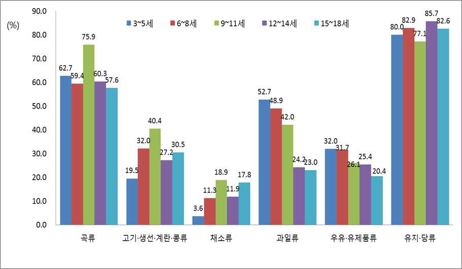 제5기 국민건강영양조사 자료 분석 결과 어린이, 청소년의 식품군별 적정섭취자의 비율