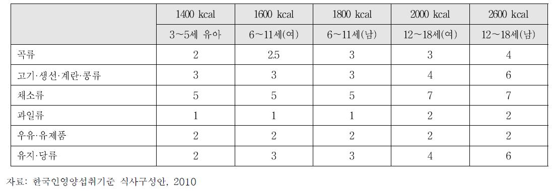 한국인 어린이, 청소년의 식품군별 적정 섭취 횟수