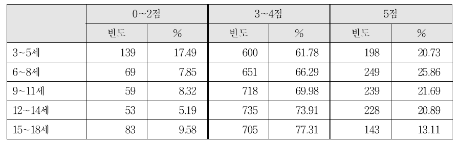 제5기 국민건강영양조사 분석 결과 어린이, 청소년의 DDS(식사다양성점수) 분포