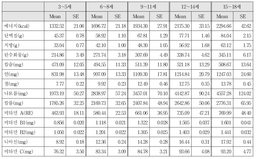 제5기 국민건강영양조사 자료 분석 결과 어린이, 청소년의 1일 영양소 섭취량