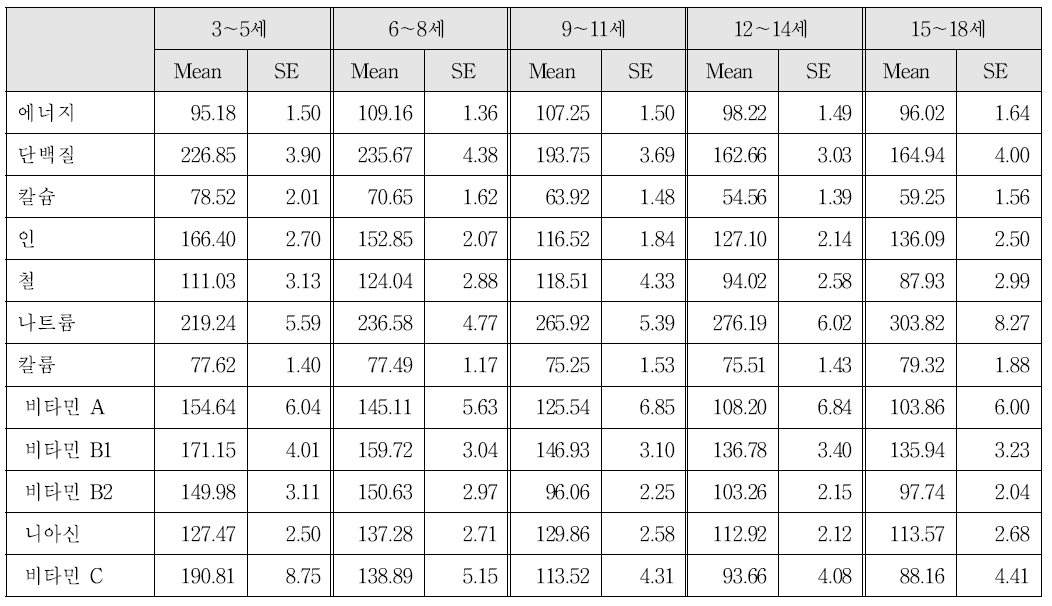 제5기 국민건강영양조사 자료 분석 결과 어린이, 청소년의 영양소섭취량의 권장섭취량(또는 충분 섭취량)에 대한 비율