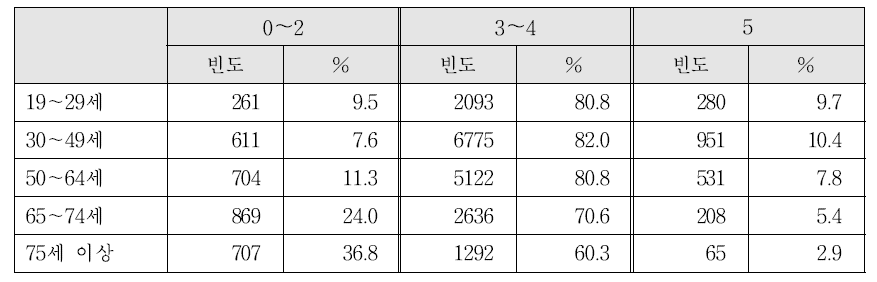 제5기, 제6기 1차년 국민건강영양조사 분석 결과 성인, 노인의 DDS 분포