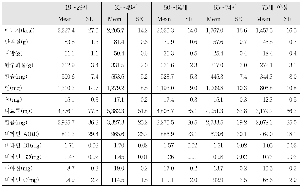 제5기, 제6기 1차년 국민건강영양조사 자료 분석 결과 성인, 노인의 1일 영양소 섭취량