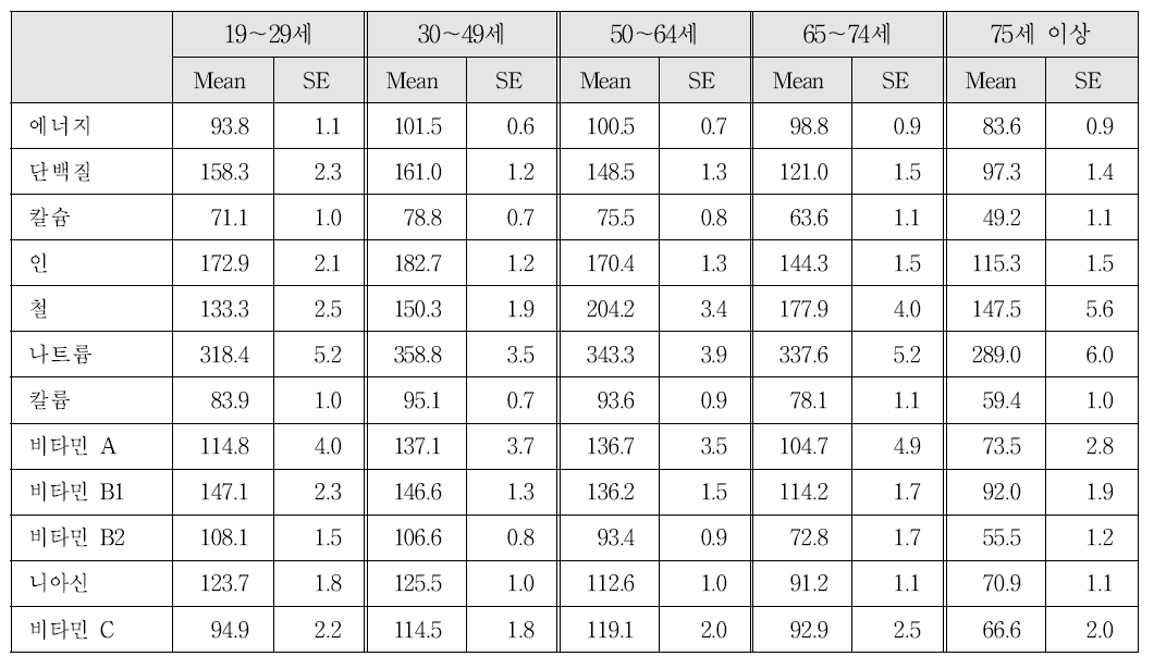 제5기, 제6기 1차년 국민건강영양조사 자료 분석 결과 성인, 노인의 영양소섭취량의 권장섭취량 (또는 충분섭취량)에 대한 비율