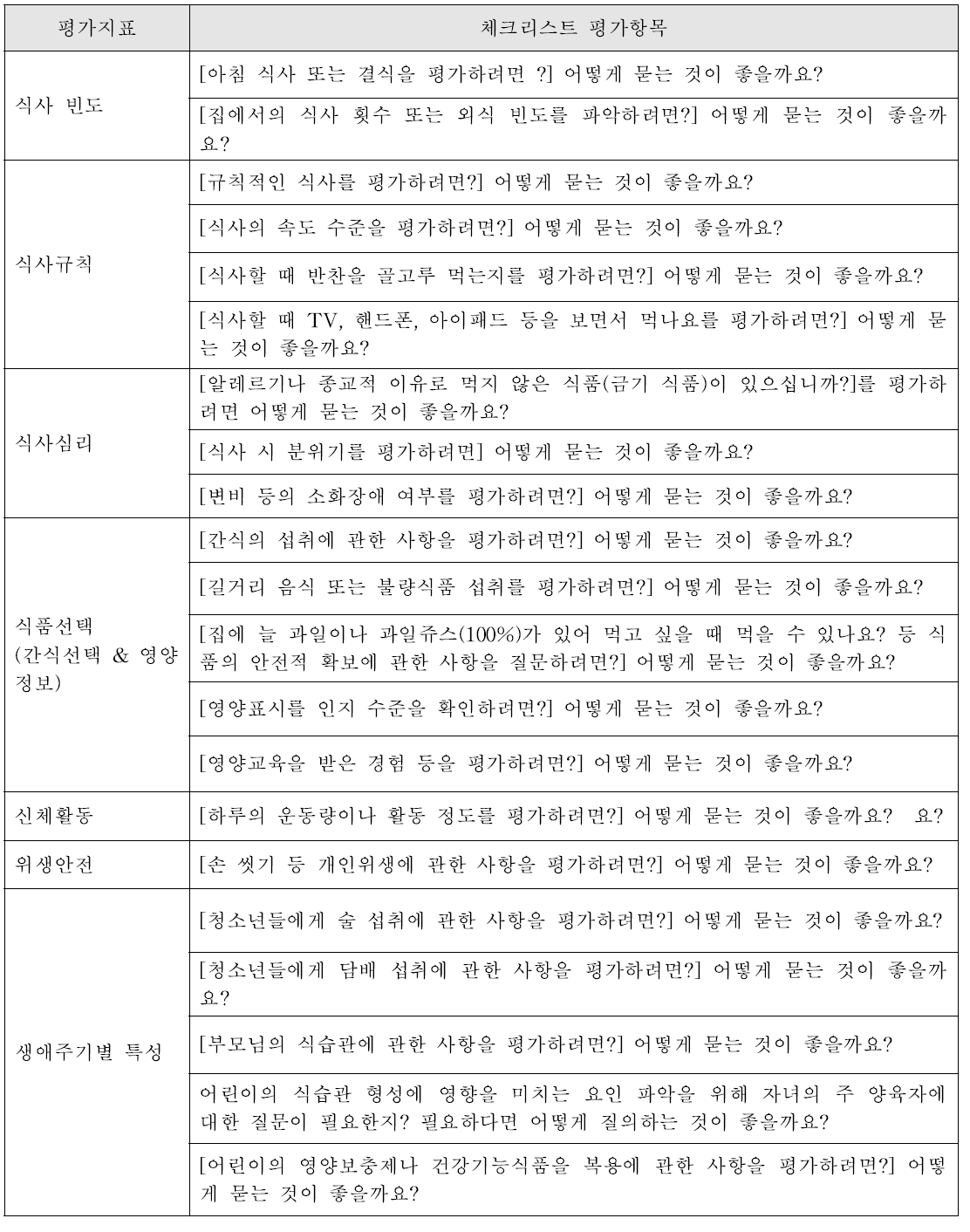 문헌조사를 통해 도출한 전문가 심층면접 조사 질문지 : 식습관/식행동 영역(어린이, 청소년용)