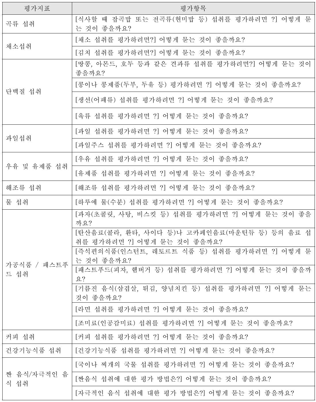 문헌조사를 통해 도출한 전문가 심층면접 조사 질문지 : 식품섭취 영역(성인, 노인용)