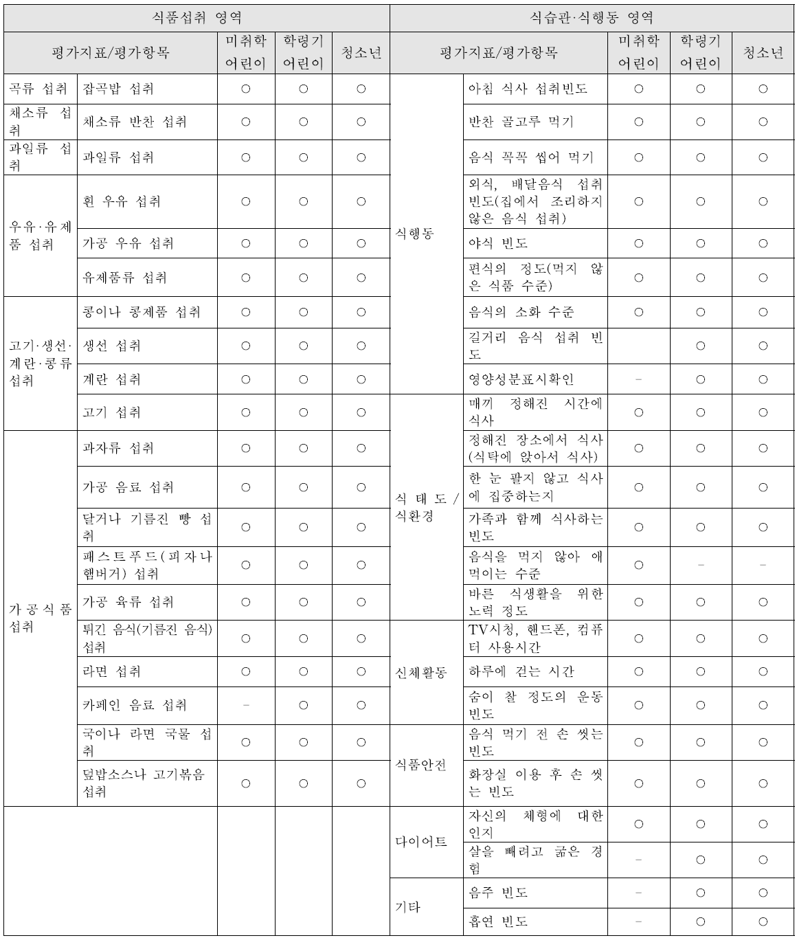 문헌조사와 전문가 심층면접 조사를 통해 개발된 체크리스트 초안의 구성 내용(어린이, 청소년)